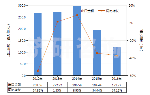 2012-2016年中國松香(包括松香渣)(HS38061010)出口總額及增速統(tǒng)計 2012-2016年中國松香(包括松香渣)(HS38061010)出口總額及增速統(tǒng)計